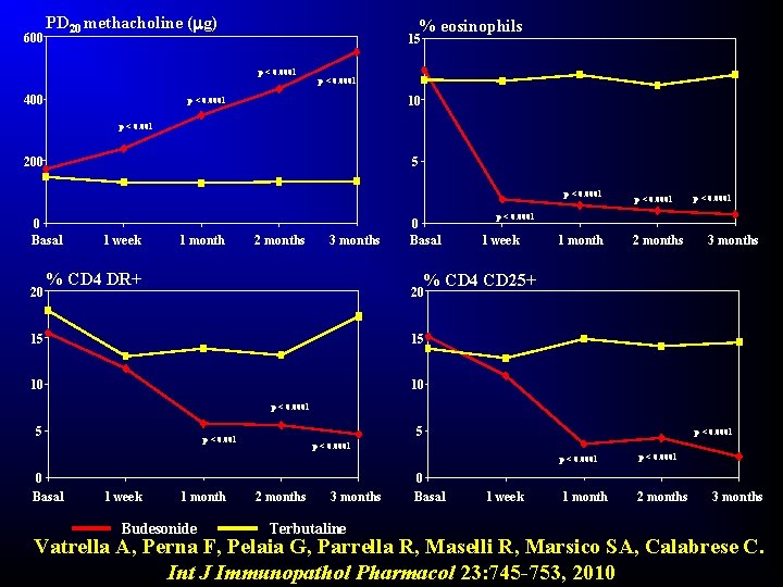 600 PD 20 methacholine (mg) % eosinophils 15 p < 0. 0001 400 p