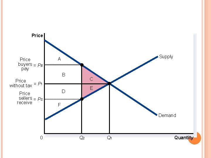 FIGURE 3 HOW A TAX EFFECTS WELFARE Price buyers = PB pay Supply A