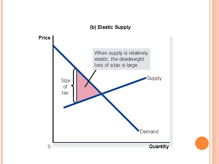 FIGURE 5 TAX DISTORTIONS AND ELASTICITIES (b) Elastic Supply Price When supply is relatively