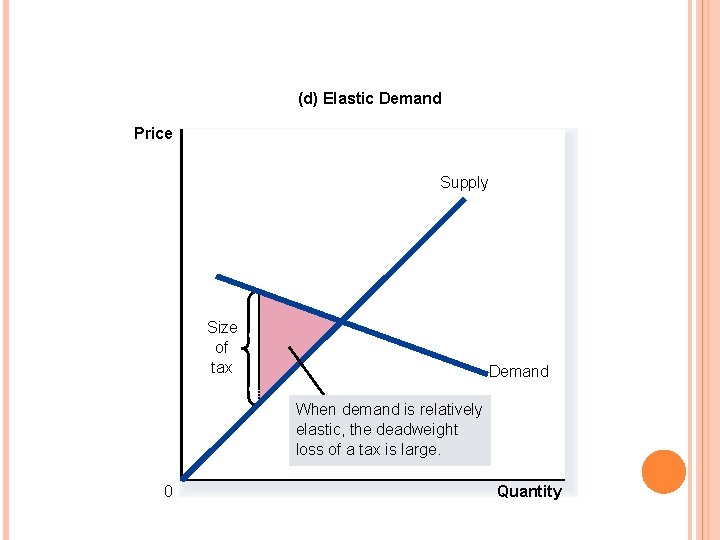 FIGURE 5 TAX DISTORTIONS AND ELASTICITIES (d) Elastic Demand Price Supply Size of tax