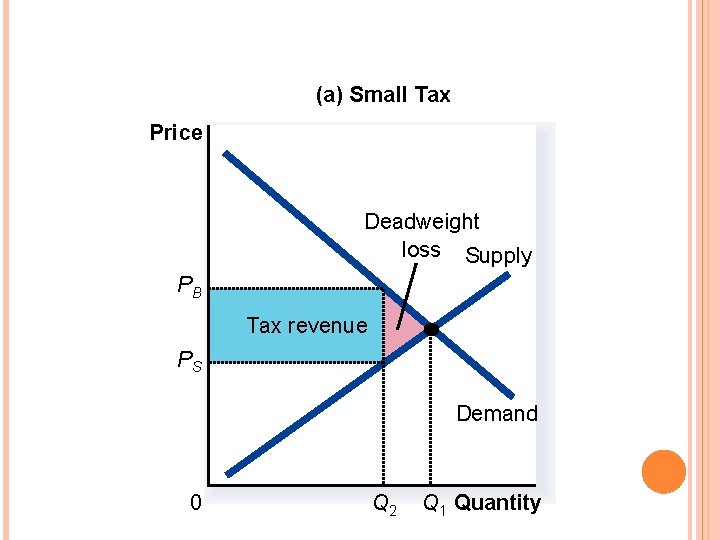 FIGURE 6 DEADWEIGHT LOSS AND TAX REVENUE FROM THREE TAXES OF DIFFERENT SIZES (a)