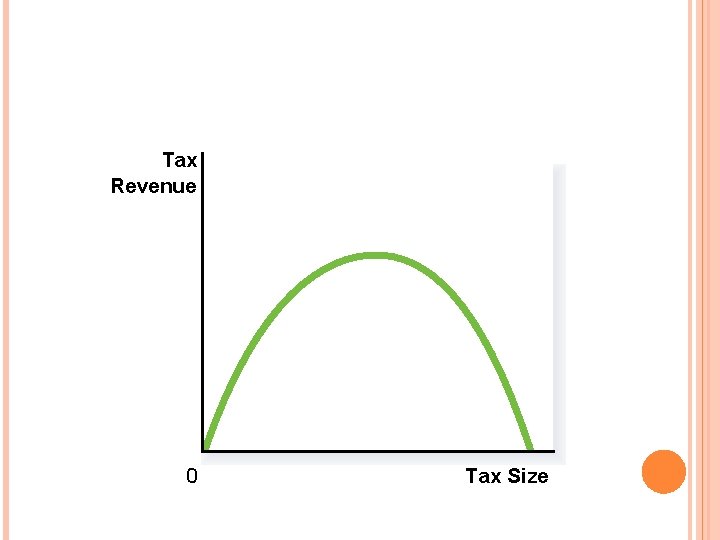 FIGURE 7 HOW DEADWEIGHT LOSS AND TAX REVENUE VARY WITH THE SIZE OF A