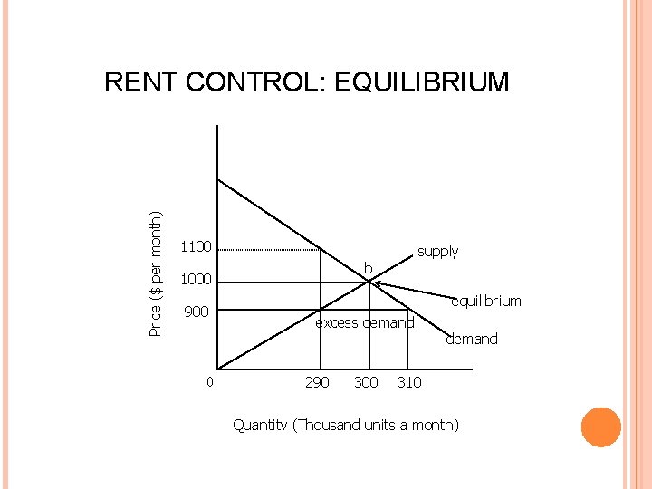 Price ($ per month) RENT CONTROL: EQUILIBRIUM 1100 b 1000 900 0 supply equilibrium