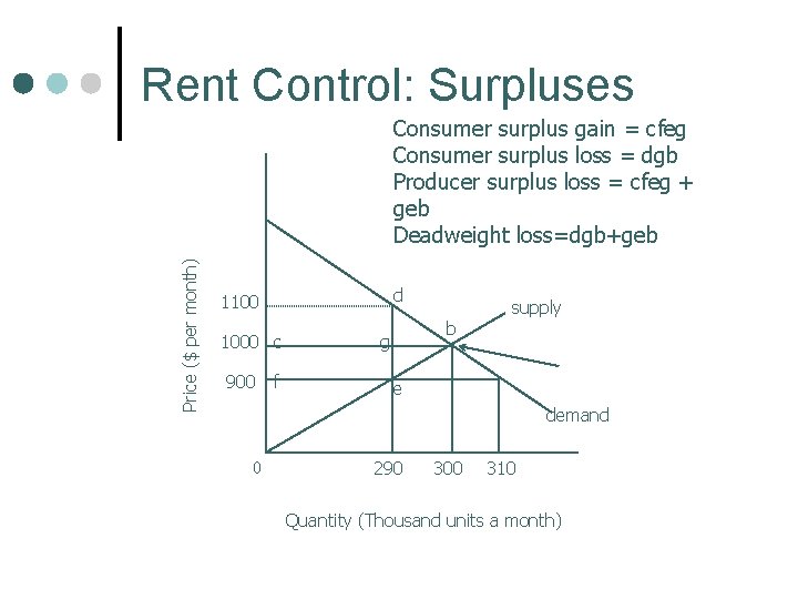 Rent Control: Surpluses Price ($ per month) Consumer surplus gain = cfeg Consumer surplus