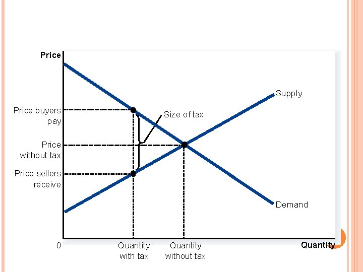 FIGURE 1 THE EFFECTS OF A TAX Price Supply Price buyers pay Size of