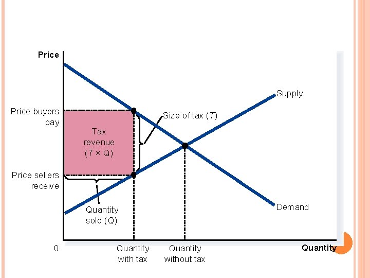FIGURE 2 TAX REVENUE Price Supply Price buyers pay Size of tax (T) Tax