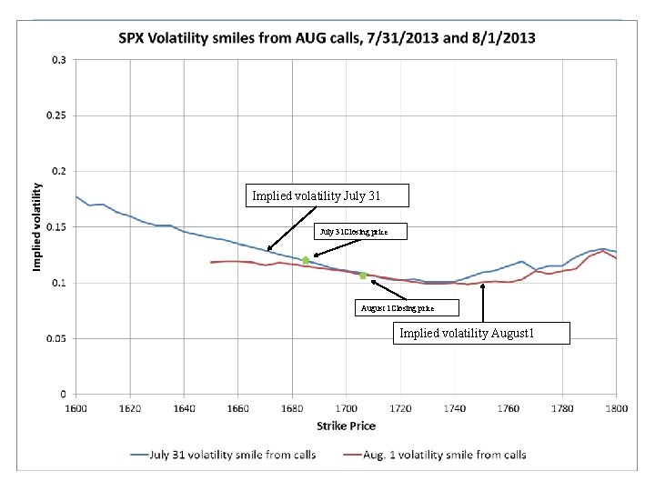 Vega in Action Implied volatility July 31 Closing price August 1 Closing price Implied