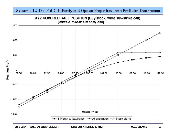 Sessions 12 -13: Put-Call Parity and Option Properties from Portfolio Dominance (Write out-of-the-money call)