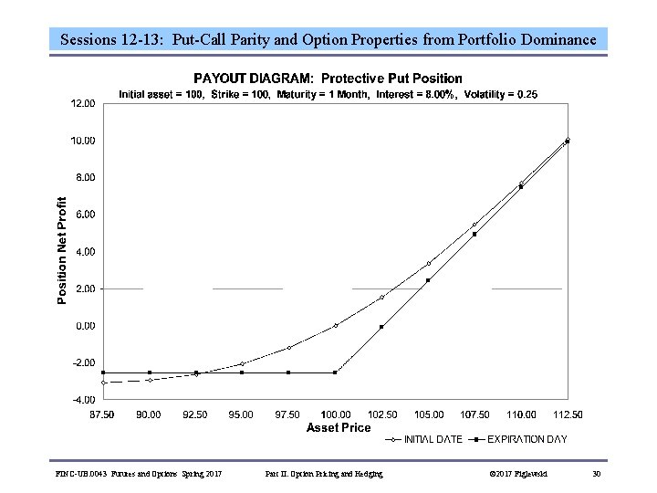 Sessions 12 -13: Put-Call Parity and Option Properties from Portfolio Dominance FINC-UB. 0043 Futures