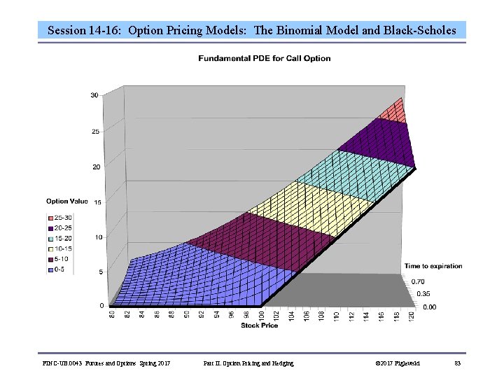 Session 14 -16: Option Pricing Models: The Binomial Model and Black-Scholes FINC-UB. 0043 Futures