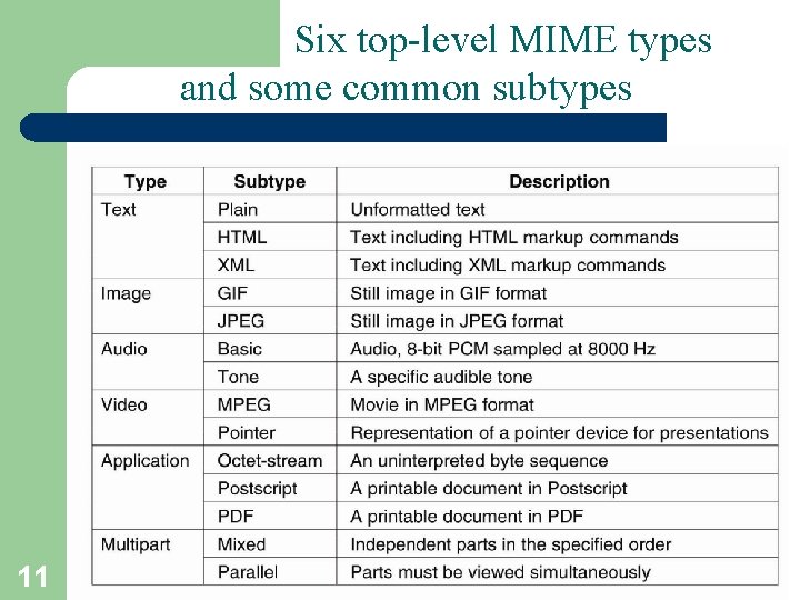 Six top-level MIME types and some common subtypes 11 T. Sharon-A. Frank 