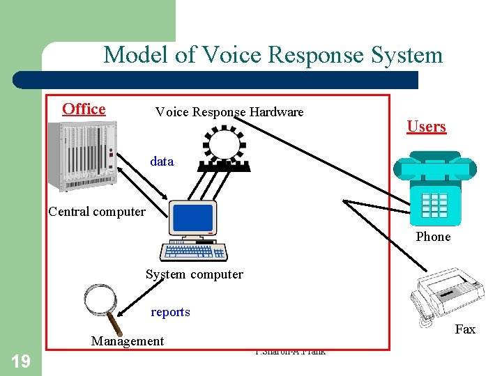 Model of Voice Response System Office Voice Response Hardware Users data Central computer Phone