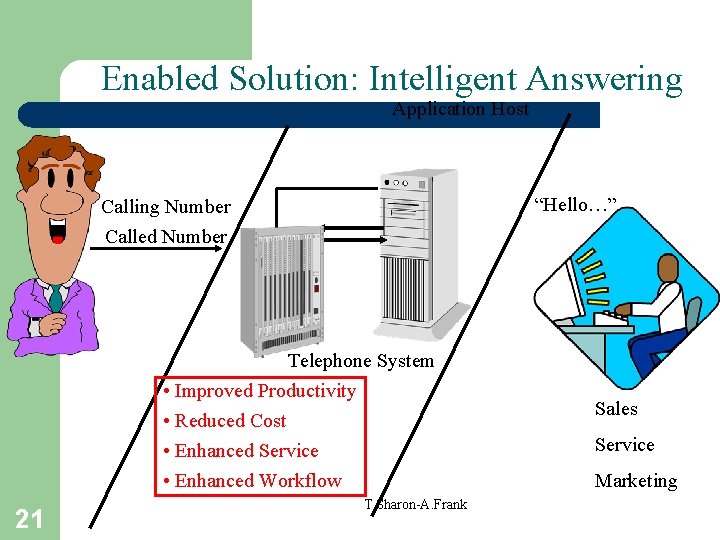 Enabled Solution: Intelligent Answering Application Host “Hello…” Calling Number Called Number Telephone System •