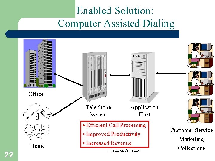 Enabled Solution: Computer Assisted Dialing Office Telephone System Home 22 Application Host • Efficient