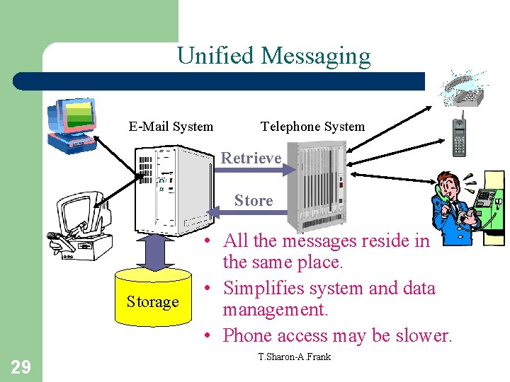 Unified Messaging E-Mail System Telephone System Retrieve Storage 29 • All the messages reside