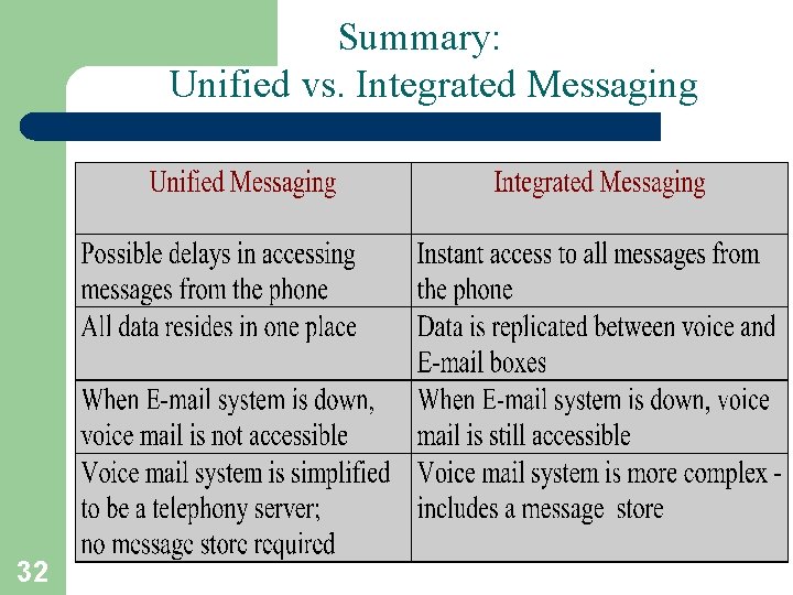 Summary: Unified vs. Integrated Messaging 32 T. Sharon-A. Frank 