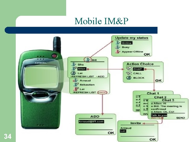 Mobile IM&P 34 T. Sharon-A. Frank 