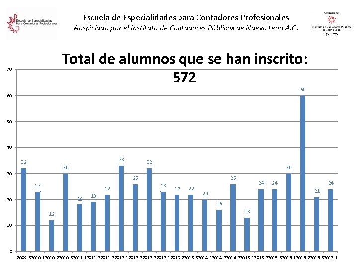 Escuela de Especialidades para Contadores Profesionales Auspiciada por el Instituto de Contadores Públicos de