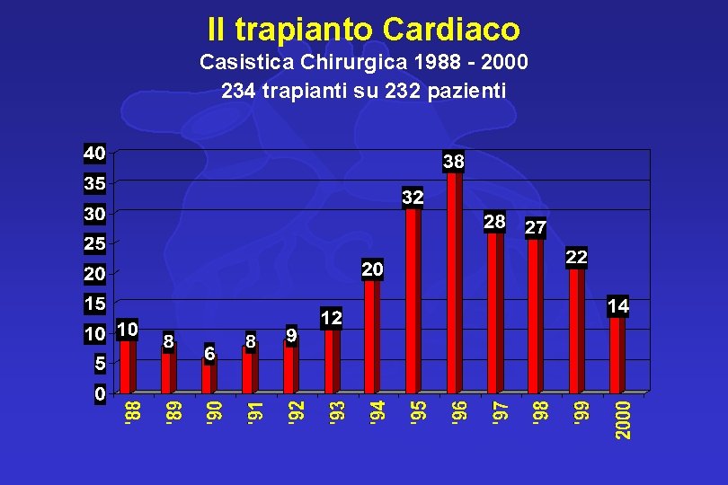 Il trapianto Cardiaco Casistica Chirurgica 1988 - 2000 234 trapianti su 232 pazienti 