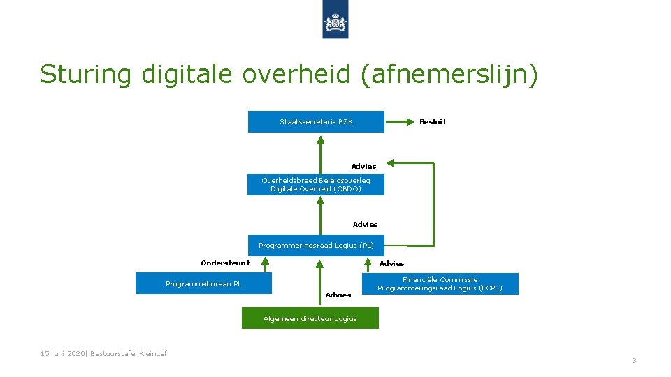 Sturing digitale overheid (afnemerslijn) Besluit Staatssecretaris BZK Advies Overheidsbreed Beleidsoverleg Digitale Overheid (OBDO) Advies