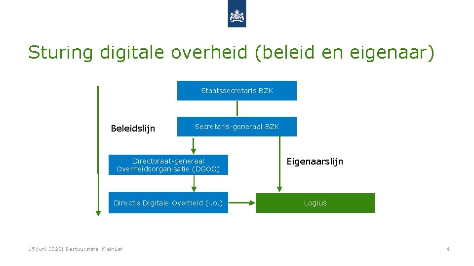 Sturing digitale overheid (beleid en eigenaar) Staatssecretaris BZK Beleidslijn Secretaris-generaal BZK Directoraat-generaal Overheidsorganisatie (DGOO)