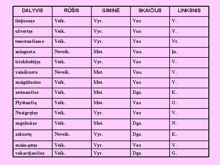 DALYVIS RŪŠIS GIMINĖ SKAIČIUS LINKSNIS išsijuosęs Veik. Vyr. Vns V. užvertęs Veik. Vyr. Vns