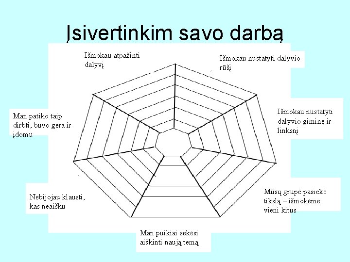 Įsivertinkim savo darbą Išmokau atpažinti dalyvį Išmokau nustatyti dalyvio rūšį Išmokau nustatyti dalyvio giminę