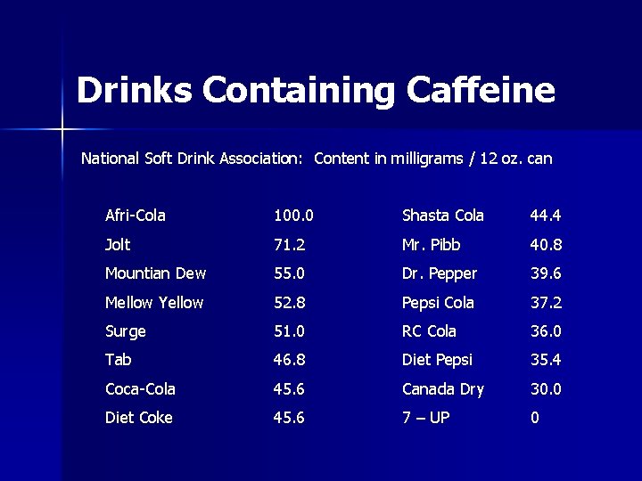 Drinks Containing Caffeine National Soft Drink Association: Content in milligrams / 12 oz. can Drinks Containing Caffeine National Soft Drink Association: Content in milligrams / 12 oz. can