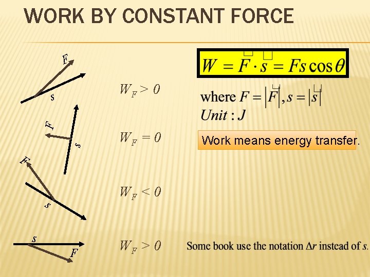 WORK BY CONSTANT FORCE F WF > 0 s F s WF = 0