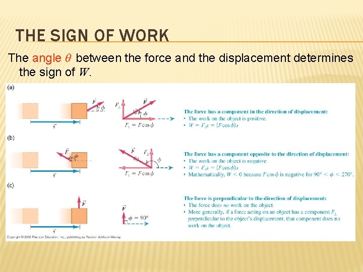 THE SIGN OF WORK The angle θ between the force and the displacement determines