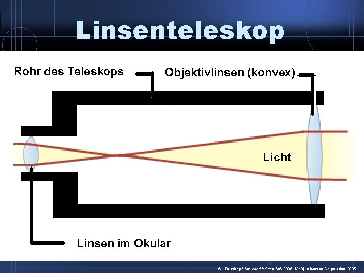 Linsenteleskop Rohr des Teleskops Objektivlinsen (konvex) Licht Linsen im Okular "Teleskop. " Microsoft® Encarta®