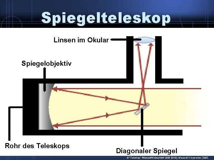 Spiegelteleskop Linsen im Okular Spiegelobjektiv Rohr des Teleskops Diagonaler Spiegel "Teleskop. " Microsoft® Encarta®