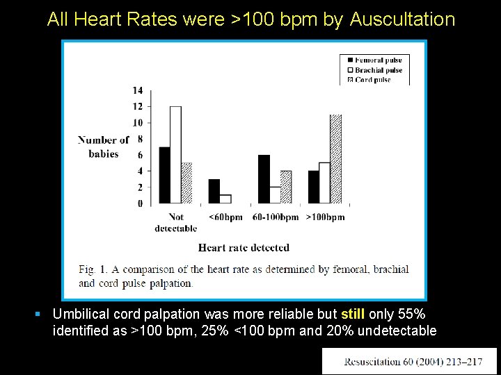 All Heart Rates were >100 bpm by Auscultation § Umbilical cord palpation was more