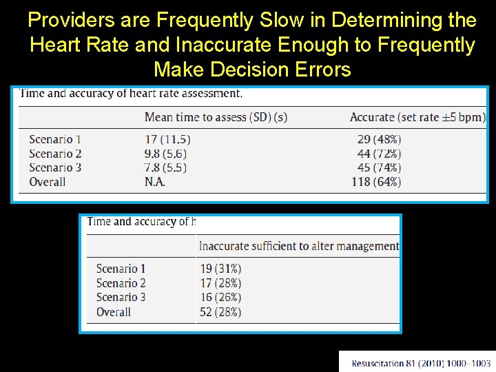 Providers are Frequently Slow in Determining the Heart Rate and Inaccurate Enough to Frequently
