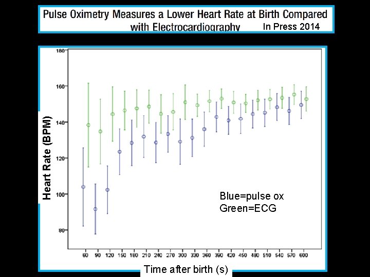 Heart Rate (BPM) In Press 2014 Blue=pulse ox Green=ECG Time from birth to reliable