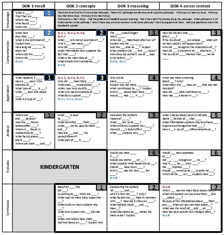 DOK 1 -recall DOK 2 -concepts Knowledge Comprehension What best describes ____? What is