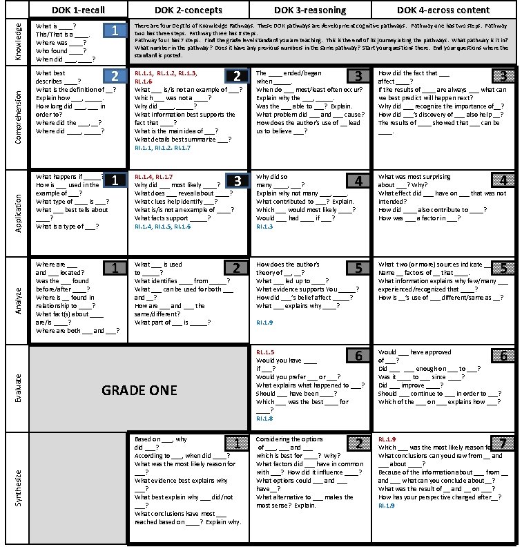Evaluate Analyze Application Comprehension Knowledge DOK 1 -recall What is ____? This/That is a