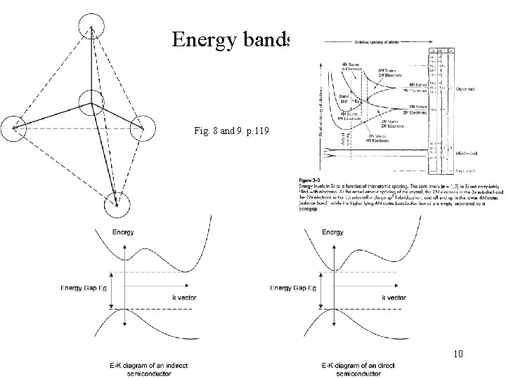 Energy bands Fig. 8 and 9. p. 119 10 Energy bands Fig. 8 and 9. p. 119 10