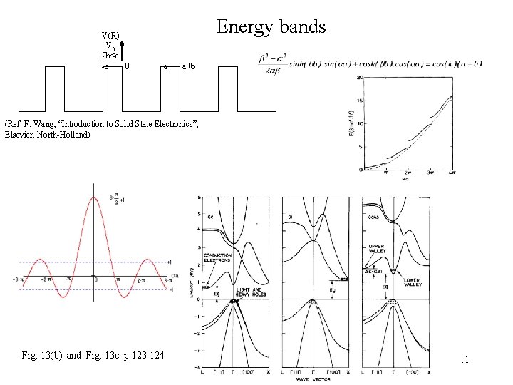 V(R) V 0 2 b<a -b 0 a a+b Energy bands (Ref. F. Wang, V(R) V 0 2 b<a -b 0 a a+b Energy bands (Ref. F. Wang,