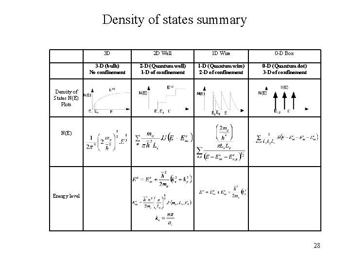 Density of states summary 3 D 2 D Well 1 D Wire 0 -D Density of states summary 3 D 2 D Well 1 D Wire 0 -D