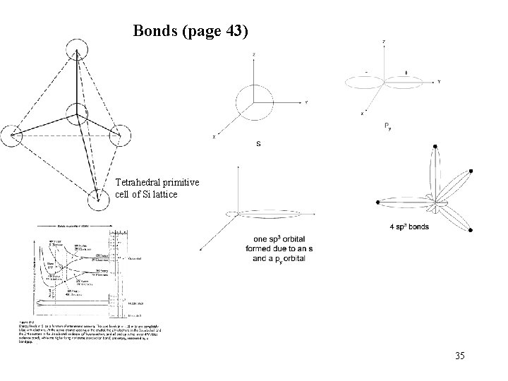 Bonds (page 43) Tetrahedral primitive cell of Si lattice 35 Bonds (page 43) Tetrahedral primitive cell of Si lattice 35