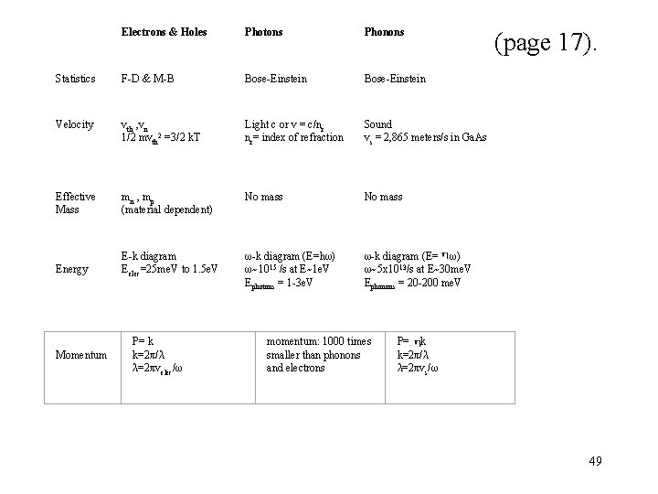 Electrons & Holes Photons Phonons Statistics F-D & M-B Bose-Einstein Velocity vth , vn Electrons & Holes Photons Phonons Statistics F-D & M-B Bose-Einstein Velocity vth , vn
