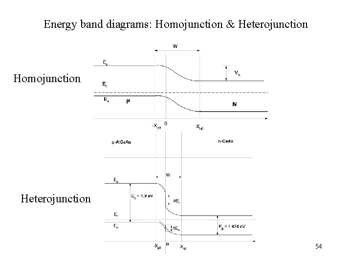 Energy band diagrams: Homojunction & Heterojunction Homojunction Heterojunction 54 Energy band diagrams: Homojunction & Heterojunction Homojunction Heterojunction 54