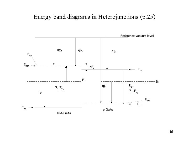 Energy band diagrams in Heterojunctions (p. 25) Ei Ei-Efn Ei Ec-Efp 56 Energy band diagrams in Heterojunctions (p. 25) Ei Ei-Efn Ei Ec-Efp 56