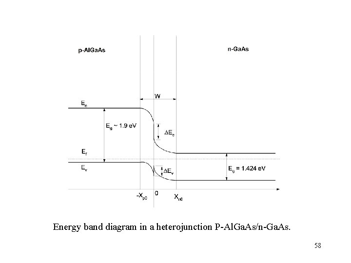 Energy band diagram in a heterojunction P-Al. Ga. As/n-Ga. As. 58 Energy band diagram in a heterojunction P-Al. Ga. As/n-Ga. As. 58