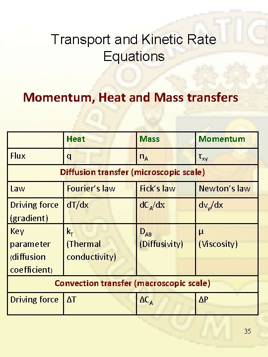 Transport and Kinetic Rate Equations Momentum, Heat and Mass transfers Flux Heat Mass Momentum Transport and Kinetic Rate Equations Momentum, Heat and Mass transfers Flux Heat Mass Momentum
