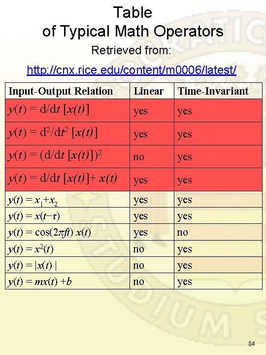 Table of Typical Math Operators Retrieved from: http: //cnx. rice. edu/content/m 0006/latest/ Input-Output Relation Table of Typical Math Operators Retrieved from: http: //cnx. rice. edu/content/m 0006/latest/ Input-Output Relation