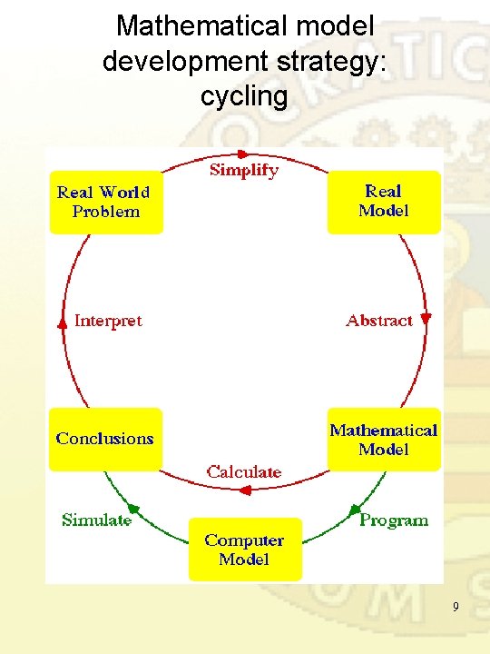 Mathematical model development strategy: cycling 9 Mathematical model development strategy: cycling 9