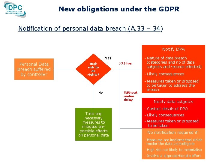 New obligations under the GDPR Notification of personal data breach (A. 33 – 34) New obligations under the GDPR Notification of personal data breach (A. 33 – 34)