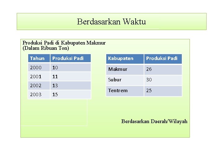 Berdasarkan Waktu Produksi Padi di Kabupaten Makmur (Dalam Ribuan Ton) Tahun Produksi Padi Kabupaten
